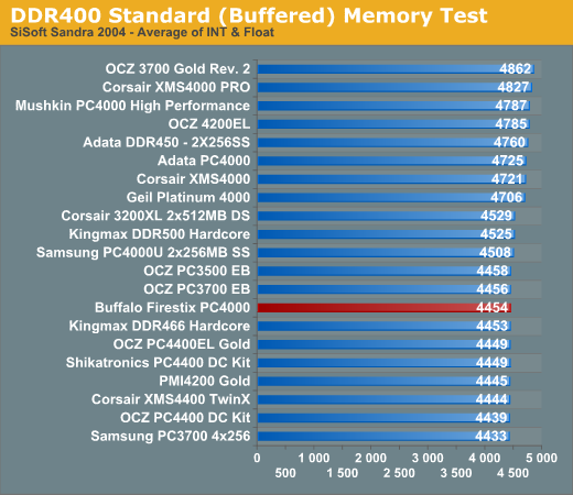 DDR400 Standard (Buffered) Memory Test